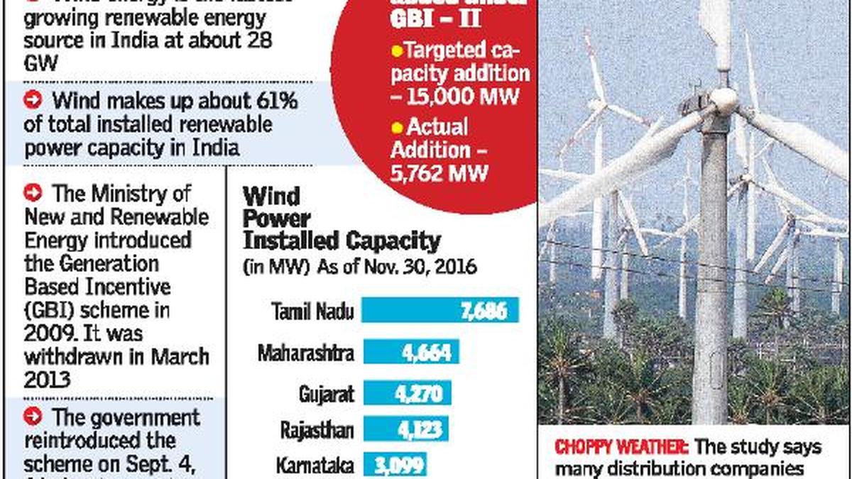 Incentive for wind power needs to be revisited Study The Hindu
